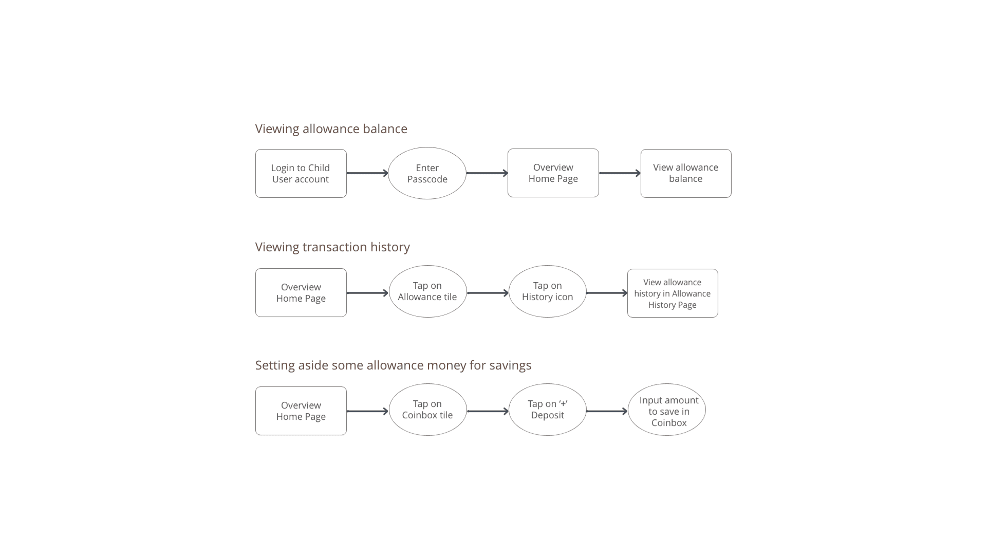 Child user flow diagram