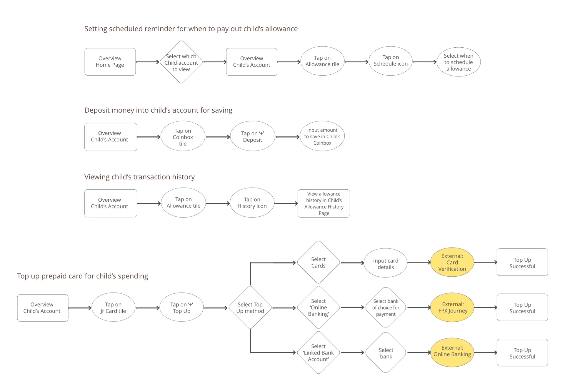 Parent user flow diagram