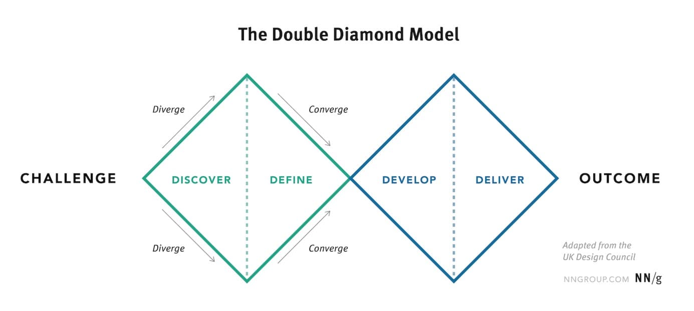 Double Diamond Design Thinking Model